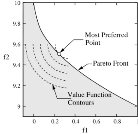 Fig. 8. Contours of the chosen value function (acts as a DM) and the most preferred point corresponding to the value function.