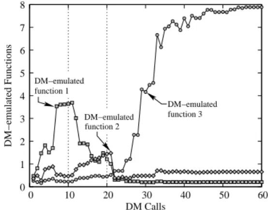 Fig. 12. Values of three DM-emulated functions corresponding to the most preferred solution in each DM call.