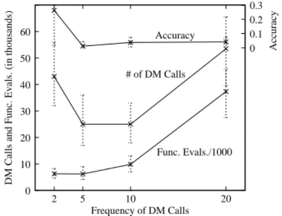 Fig. 13. Three performance measures on modified ZDT1 problem for different τ values.