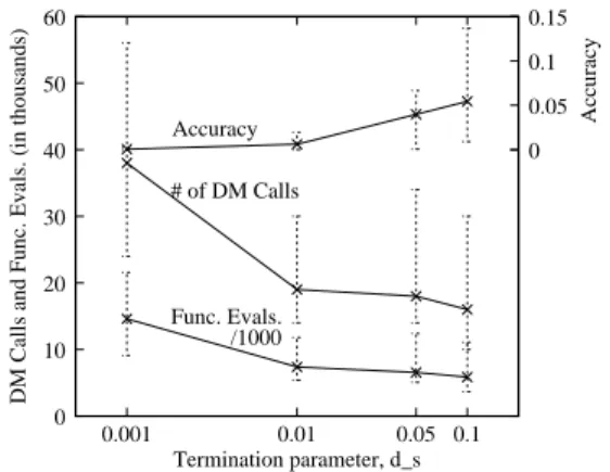 Fig. 17. Three performance measures on three-objective modified DTLZ2 problem for different d s values.