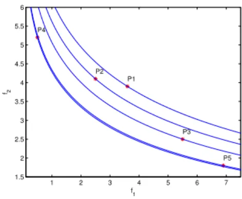 Fig. 2. CES value function for P 1 ≻ P 2 ≻ P 3 ≻ P 4 ≡ P 5. The equation for the value function is V (f 1 , f 2 ) = 0.31f 1 0.26 + 0.69f 2 0.26