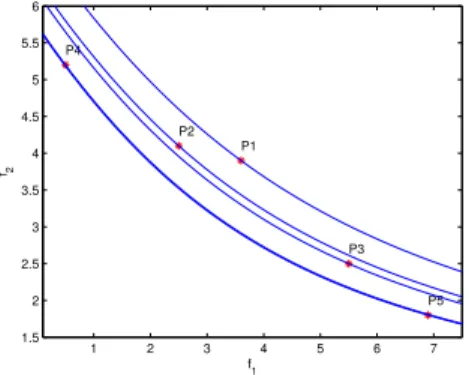 Fig. 5. Polynomial value function for P 1 ≻ P 2 ≻ P 3 ≻ P 4 ≻ P 5. The equation for the value function is V (f 1 , f 2 ) = f 2 (f 1 + 0.54f 2 − 0.54)