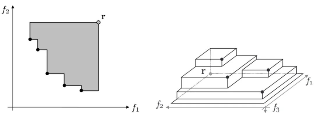 Fig. 1.2: Left: Illustration of the 2-dimensional hypervolume (gray area) of a set (black points), bounded by the reference point r
