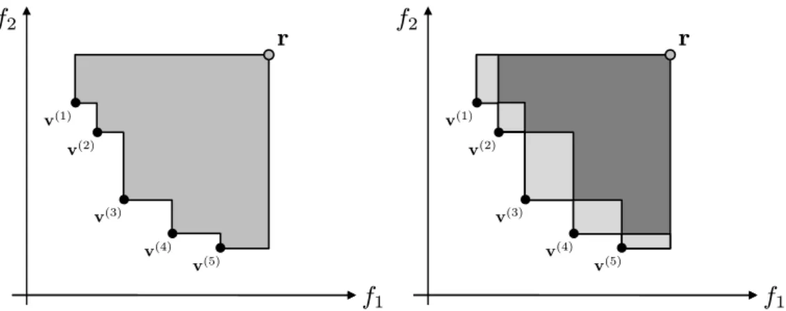 Fig. 2.1: Left: Illustration of the 2-dimensional hypervolume (gray area) of a set (black points), bounded by the reference point r