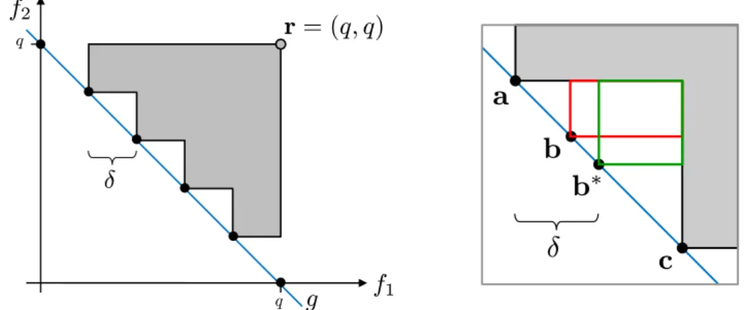 Fig. 2.5: The hypervolume of a linear function is maximal if the points are equally spaced, here with inter-point distance δ
