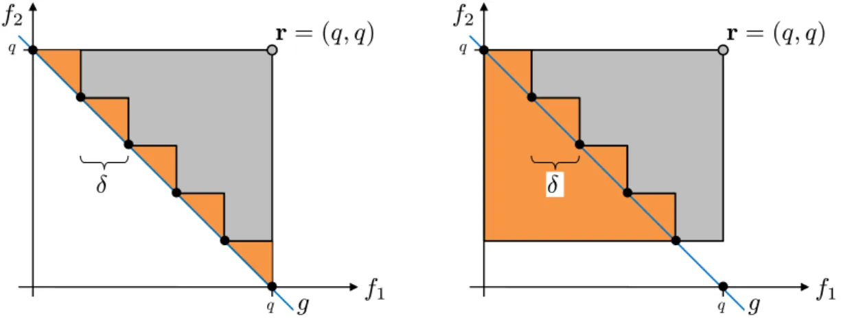 Fig. 2.6: Illustration of the calculation of the maximal hypervolume for the setup in Lemma 2.7