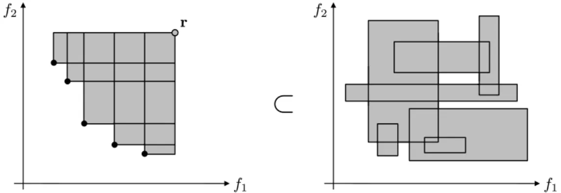 Fig. 2.9: Left: Illustration of the hypervolume consisting of overlapping hypercuboids (rectangles in 2 dimensions) spanned with the reference point