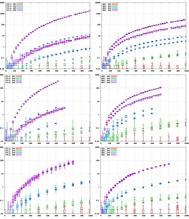 Fig. 2.14: Results of FPL 4 (left) and HOY (right) on the test set DTLZSphere (top), DTLZLinear (middle), and Random (bottom), with the number of points on the horizontal axis and the computation time in seconds on the logarithmic vertical axis