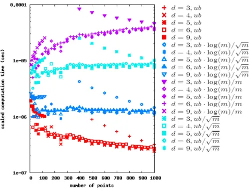Fig. 2.15: Results of HOY on the test set DTLZSphere divided by different functions as potential upper bounds of the runtime.
