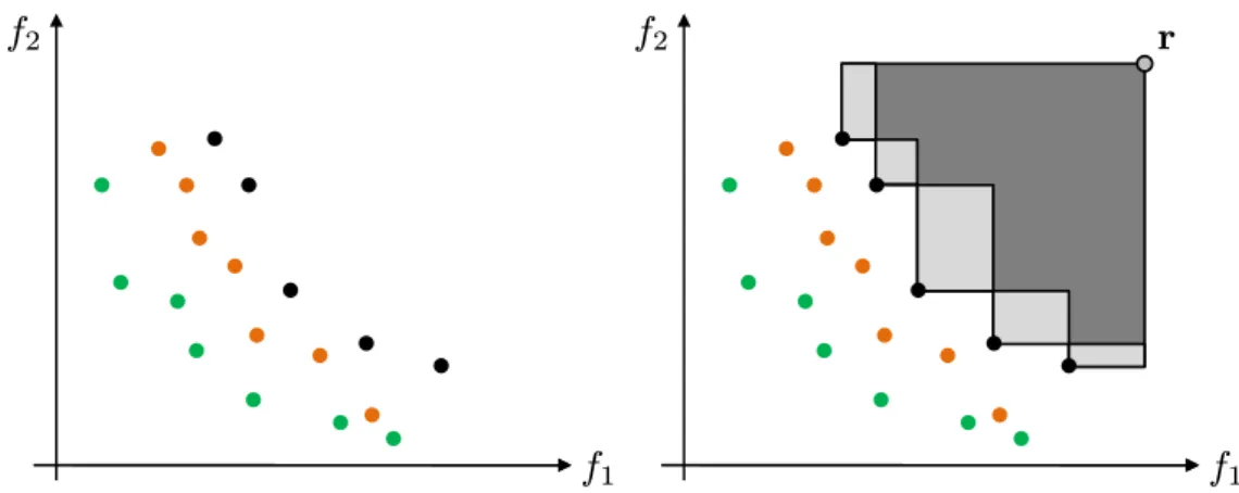 Fig. 3.1: Selection of SMS-EMOA. Left: Non-dominated sorting of Q (t) into fronts F 1 , F 2 , F 3 