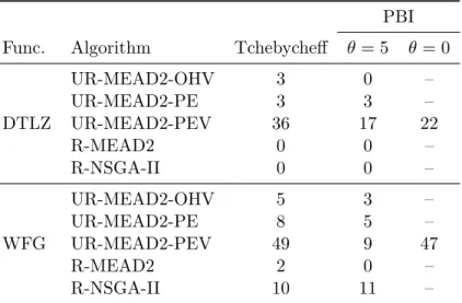 Table 6.2: Number of times each algorithm has the best performance as compared to other algorithms.(IGD results)