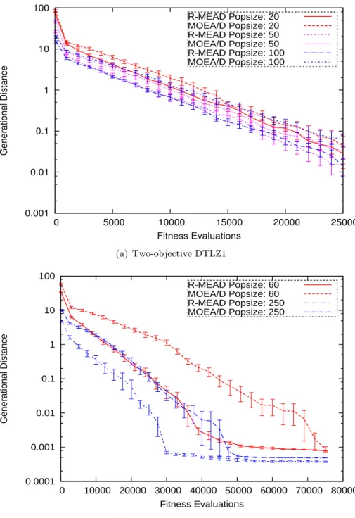 Figure 3.5: Convergence of Generational Distance measure for R-MEAD and MOEA/D on two-objective and three-objective DTLZ1.