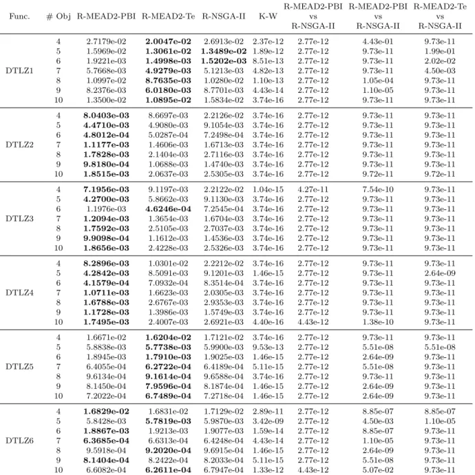 Table 4.3: Columns 3-5 show IGD values on DTLZ1-DTLZ6 test problems. Columns 7-9 show the p-value for three MWW pair-wise tests.