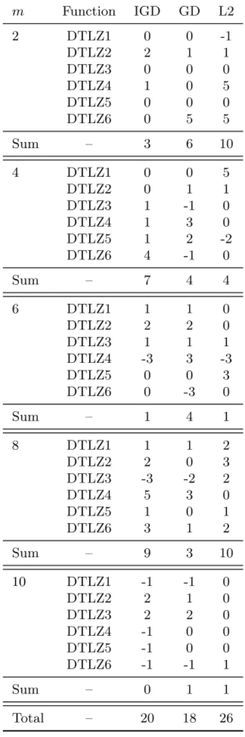 Table V: Differences between indices of the best performing θ values of IGD and GD, as well as IGD and L 2 -discrepancy.