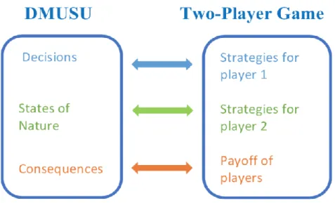 Figure 2-1： Relationship between Decision Making and Game Theory 