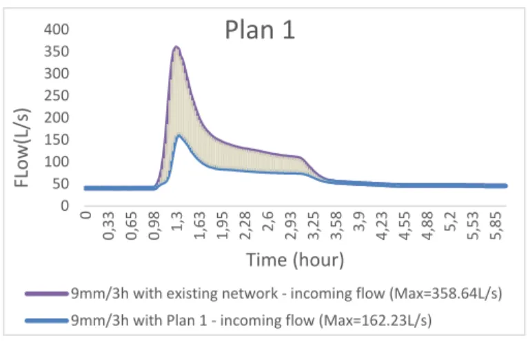 Figure 3-3： Plan 1 vs. current sewer network with 9mm/3hrs rainfall 