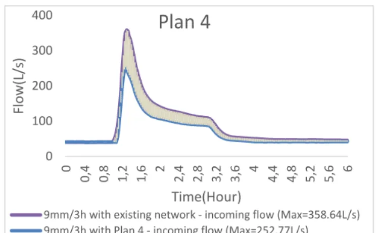 Figure 3-6： Plan 4 vs. current sewer network with 9mm/3hrs rainfall 