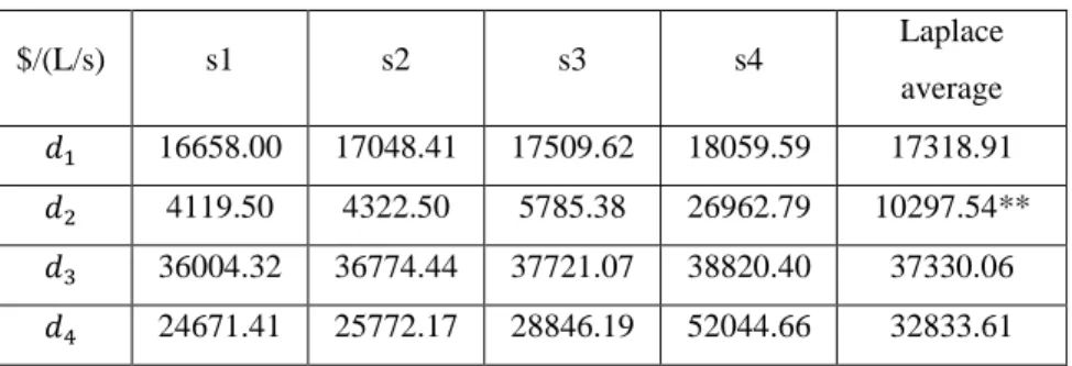 Table 3-7: Selected Plan (**) according to Laplace  