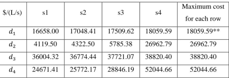 Table 3-8: Selected Plan (**) according to Wald's Maximin 