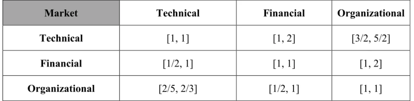 Table 2.7: Inner-dependencies among main criteria with respect to Market. 
