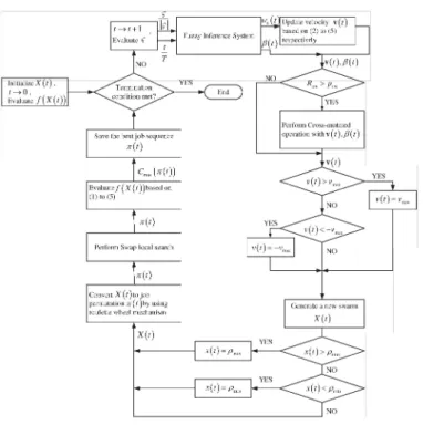 Fig.  3:  The process diagram of FPSOCM  for  flow  shop  scheduling 