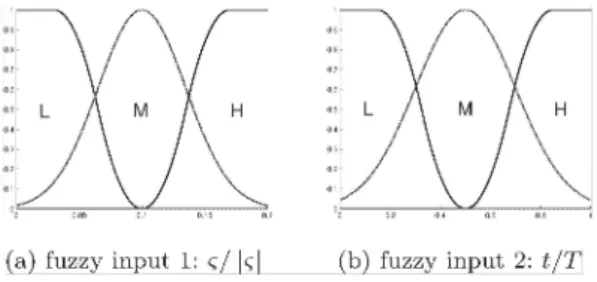 Fig.  4:  Membership functions  a)  (x-axis:  <;-(t)/11<;-(t)ll  ,y-axis:  J.LN 1 (<;-(t)/ll<;-(t)1 1 ))  and b)  (x- (x-axis:  tjT  ,y-axis:  J.LN 2  (  tjT) )  c;  t  c;  t  - -   -t  l lc;(t lll  t  llc;(t l l l  -  -T  L  M  H  T  L  M  H  