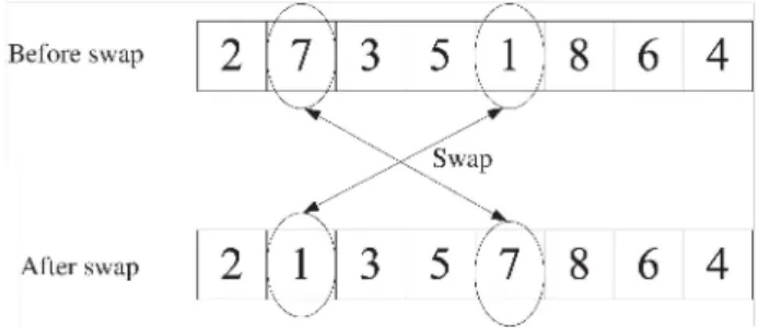 Fig.  6:  The example of the  swap-based local search  method. 
