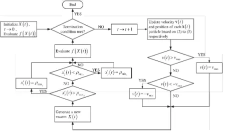 Fig.  2:  The process diagram of IPSO 