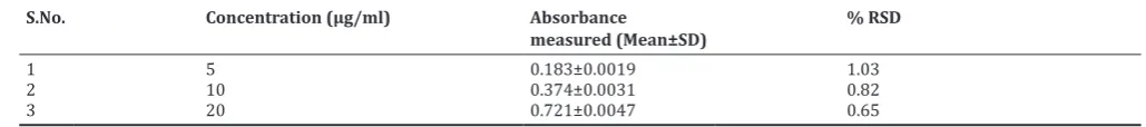 Table 3: Accuracy data for three different concentrations of FAM for the developed method