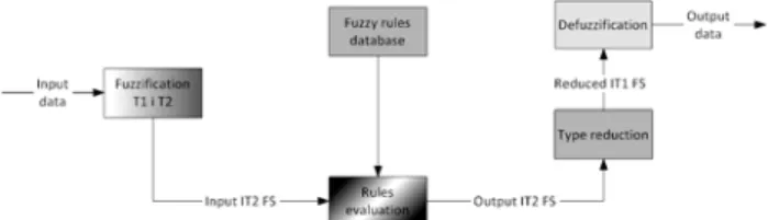 Figure 1 One step change of the position for -particle of PSO algorithm