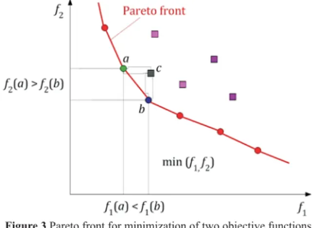 Fig. 3 shows an example of Pareto front with the minimization of two functions ( and )
