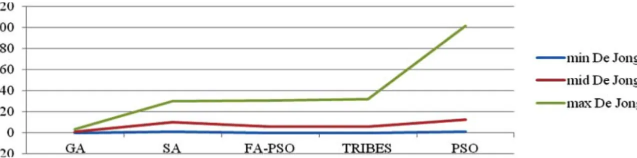 Figure 4 Comparison of minimal, medium and maximum results for De Jong problem after 25×2000 iterations (GA, SA, PSO, TRIBES and FA-PSO)