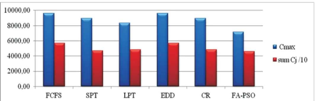 Figure 9 Comparison of overall results for Example 2 schedule optimization (FCFS, SPT, LPT, SPT, EDD, CR and FA-PSO)