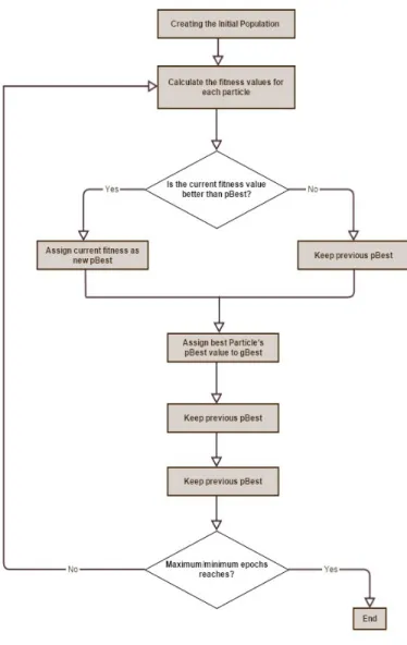 Fig. 1. The flowchart of particle swarm optimization 