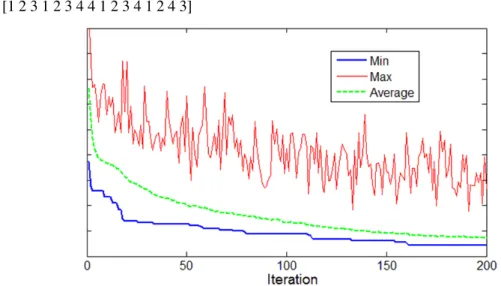 Fig. 3. The Process of evolution in DPSO to find a near-optimum solution 