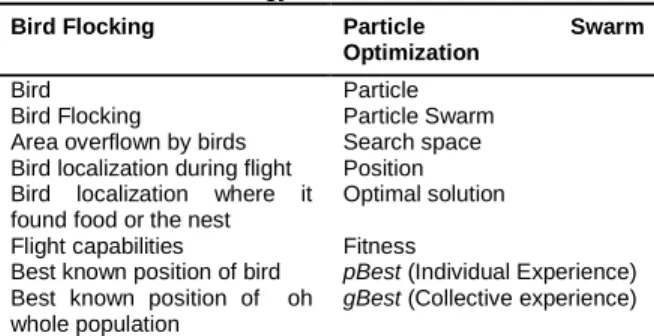 Table 4 - Analogy between Birds and PSO 