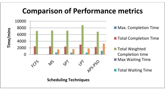 Figure 2 Comparison of performance metrics  