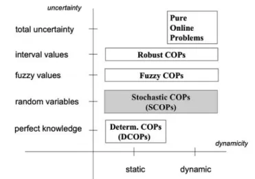 Fig. 1 Scheme for the conceptual classification of Combinatorial Optimization Problems (COPs) under uncertainty