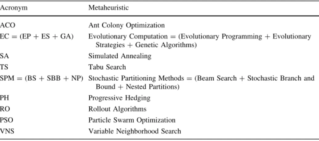 Table 3 Acronyms used for the metaheuristics described in this paper