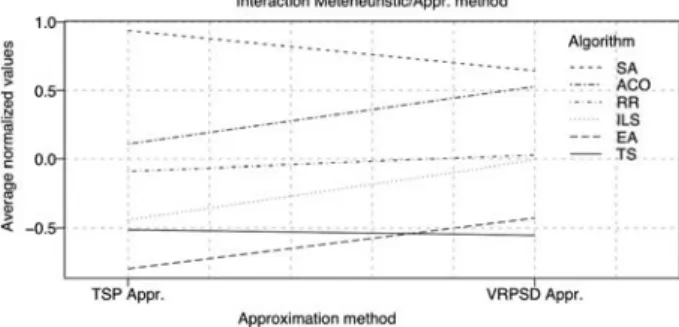 Fig. 3 Effect of using two different ad hoc approximations (called, respectively, TSP approximation and VRPSD approximation) in EC and other metaheuristics analyzed in Bianchi et al