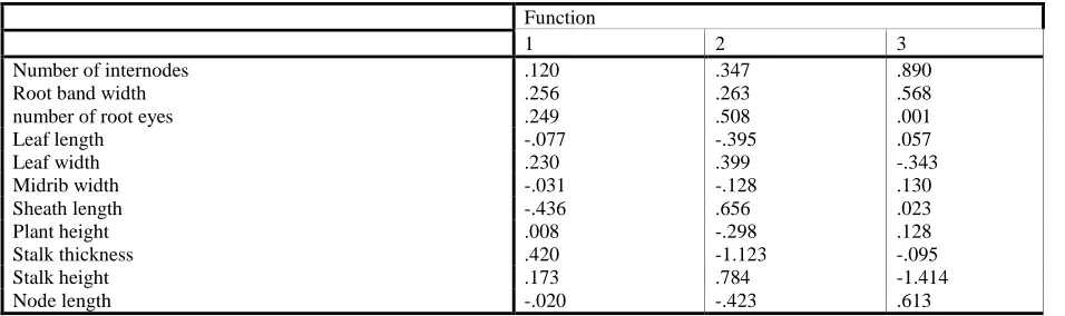 Table 9. Standardized Canonical Discriminant Function Coefficients*  