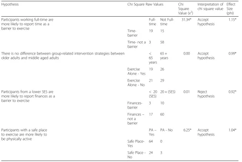 Table 2 Chi Square values and effect size for known-group validity