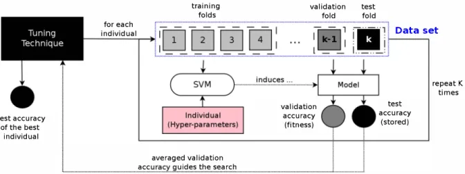 Fig.  1.  Single  cross-validation  (S-CV)  experimental  methodology  for  hyper-parameter  tuning