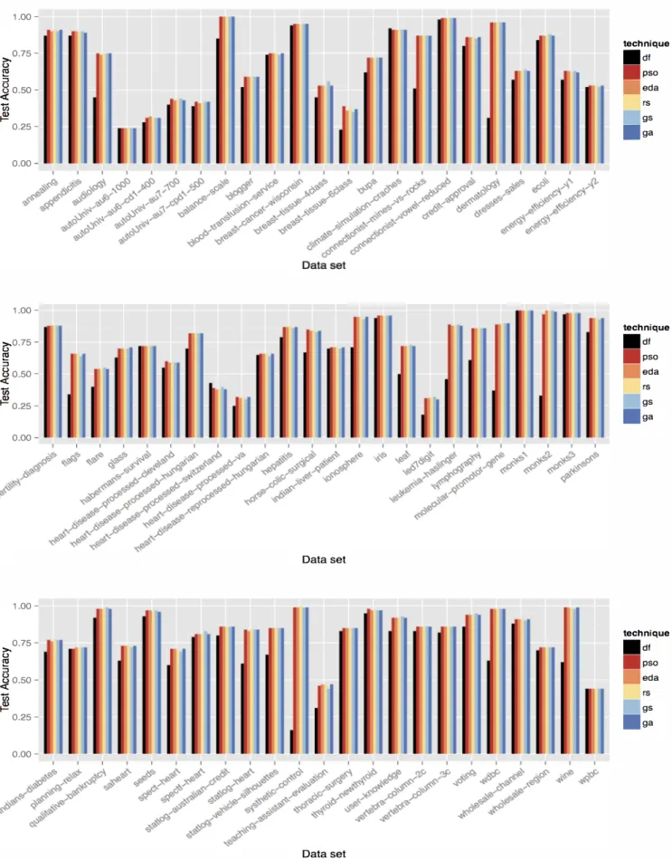 Fig.  4.  Accuracy  improvement  via  the  tuning  techniques  for  each  data  set. 