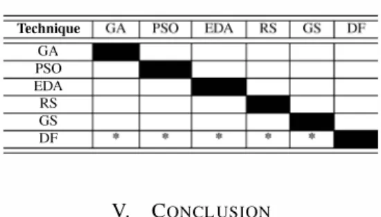 TABLE IV.  WIN-TIE-Loss OF  THE OPTIMIZATION  TECHNIQUES FOR  70  DATA  SETS. 