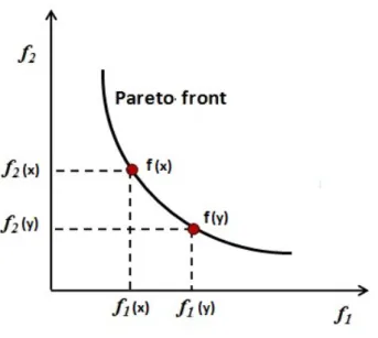 Figure 2.1: Pareto optimal solutions on a Pareto Front for a two objective mini- mini-mization problem.