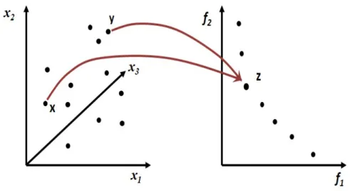 Figure 2.5: Multi-modal Pareto optimal solutions in a multi-objective optimiza- optimiza-tion problem.