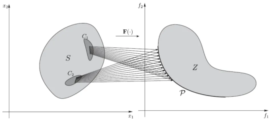 Figure 3.7: A many to one mapping of decision vectors to Pareto front in multi- multi-objective multi-modal problems (Kudikala et al., 2013b).