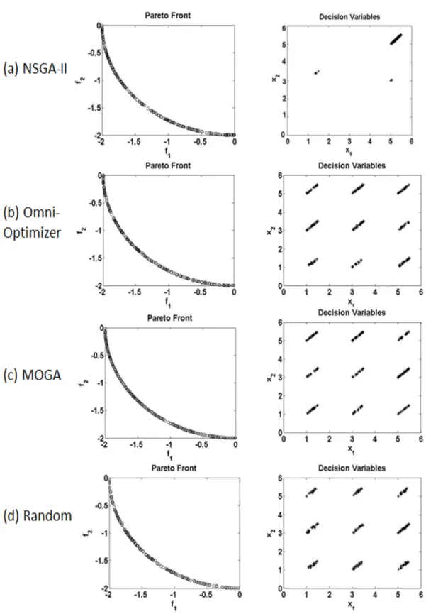 Figure 3.10: Case I: Non-dominated solutions obtained for the test problem 1