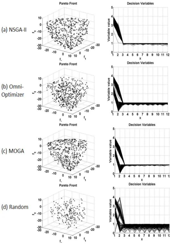 Figure 3.14: Non-dominated solutions obtained for the DTLZ3 test problem